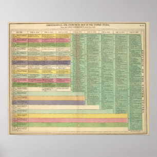 USA:s tidslinje Poster