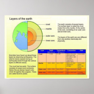 Utbildning, geografi, jordens lagrar poster