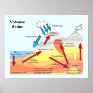 Utbildning, vetenskap, geografi, Volkaniska insats Poster