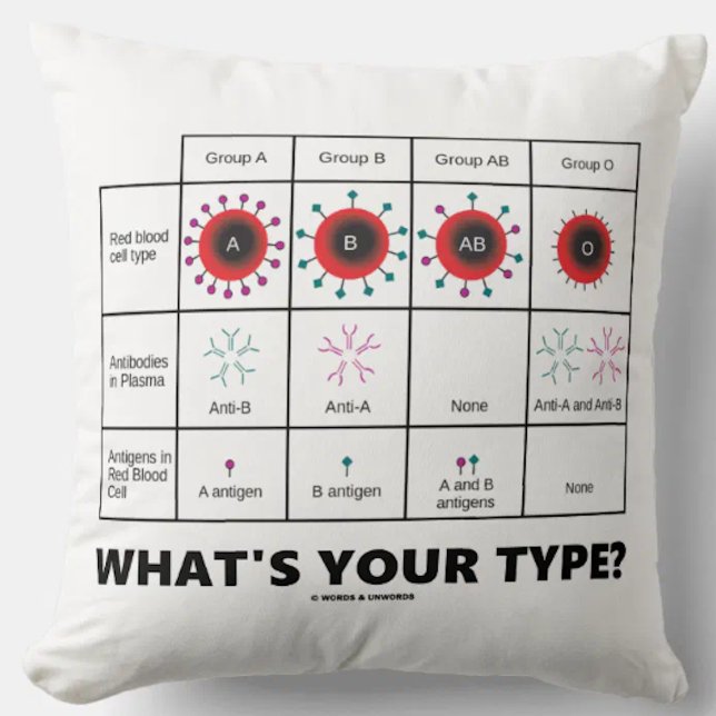 Vad är din typ? Blodcellsgrupper Kudde (Showcase your knowledge of blood groups with this "What's Your Type?'" medical query throw pillow)