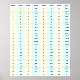 Väggdiagram för romerska siffror (1 till 100) poster