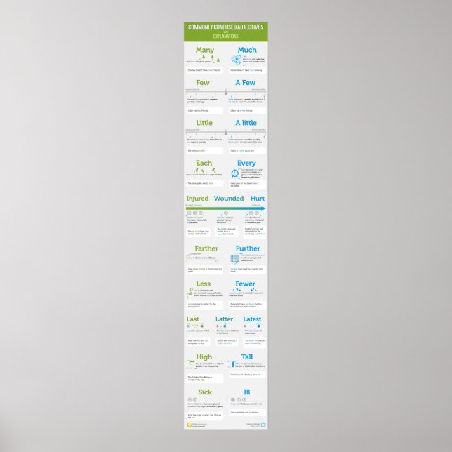 Vanligen förväxlade adjektiv med förklaringar poster (Framsidan)