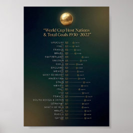 Värdnationer för VM & Målhistorik Poster