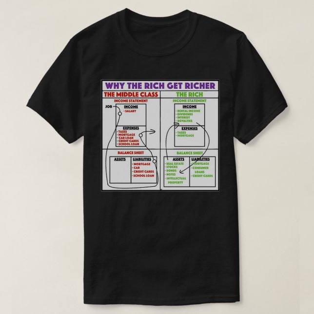 Varför får Riken rikare Rik Pappa fattiga Pappa T Shirt (Design framsida)