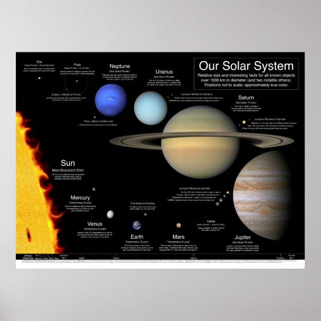 Vårt solsystem v2.0: 48" x 36"/36 x 27/32 x 24/24  poster (Framsidan)