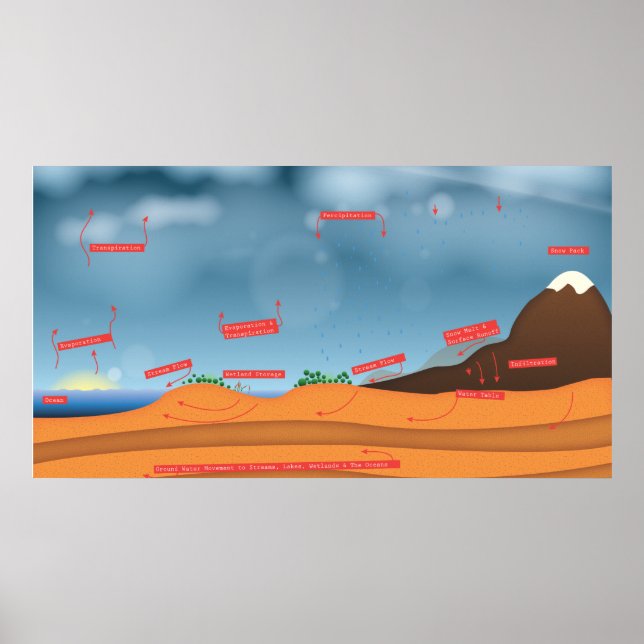 Vatten-cykel Poster (Framsidan)