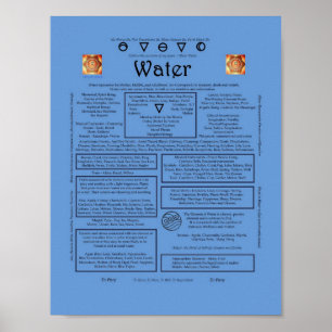 Vatten-korrespondens Inslag Poster