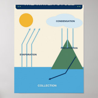 Vattencykelns vetenskapliga klassrumsdiagram poster