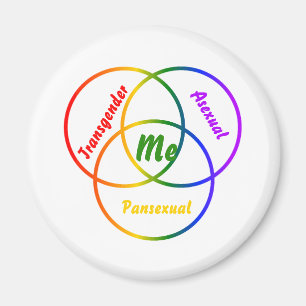 Venndiagram, tre identiteter magnet