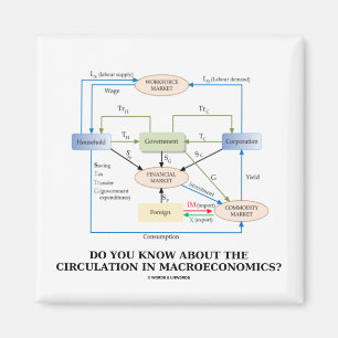 Vet du om cirkulation i Macroeconomics? Magnet