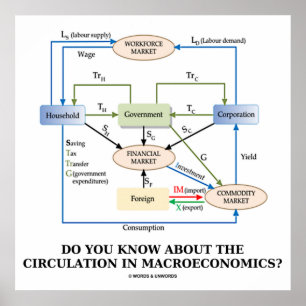 Vet du om cirkulation i Macroeconomics? Poster