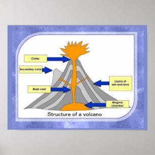 Vetenskap, geografi, vulkanens struktur poster