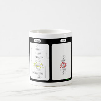 Vetenskap vs. tromuggen kaffemugg
