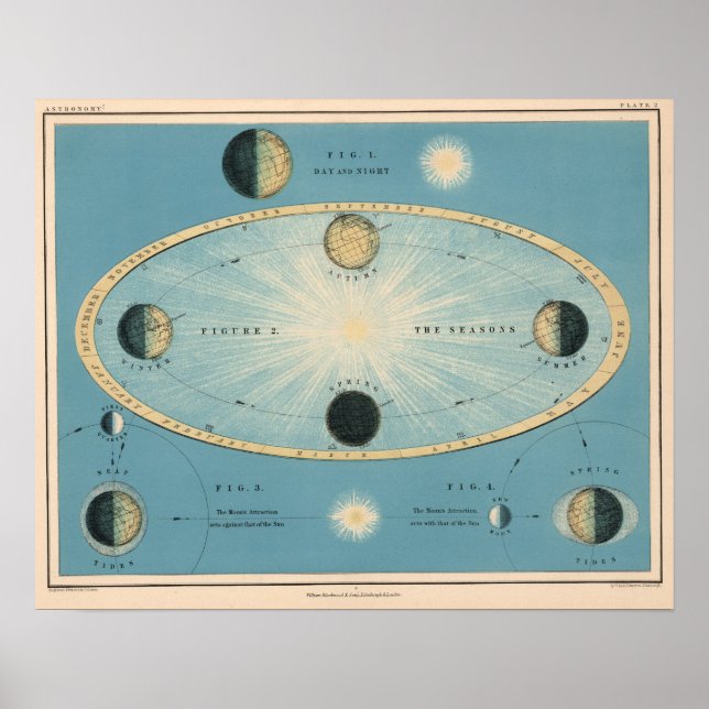 Vintage Dag/nattdiagram Karta Poster (Framsidan)