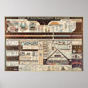 Vintage Diagram över elektromagnetiska strålningar Poster