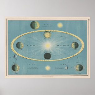 Vintage Solstice och Equinox Diagram (1906) Poster
