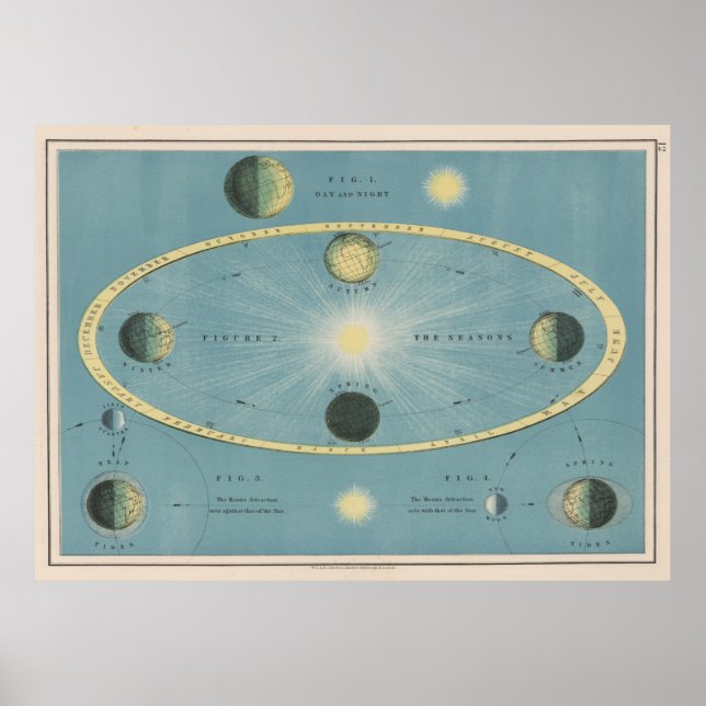 Vintage Solstice och Equinox Diagram (1906) Poster (Framsidan)