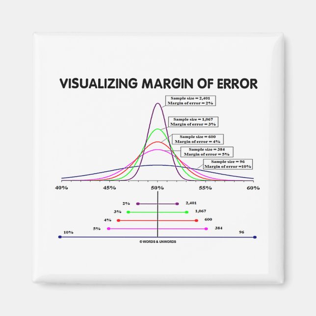 Visualisering av felmarginal magnet (Framsidan)