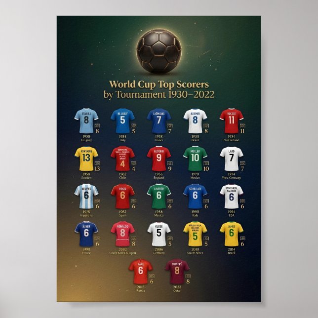 VM:s historia - främsta målskyttar affisch 1930-20 (Framsidan)