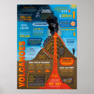 Vulkaner Infografisk Poster