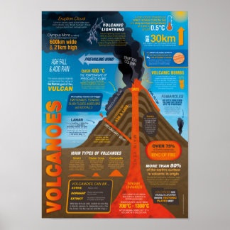 Vulkaner Infografisk Poster
