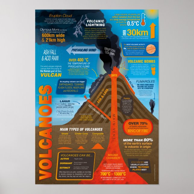 Vulkaner Infografisk Poster (Framsidan)