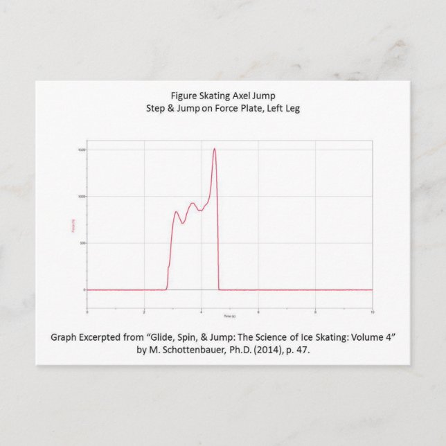 vykort med Figur Skating Axel Graph (Framsida)