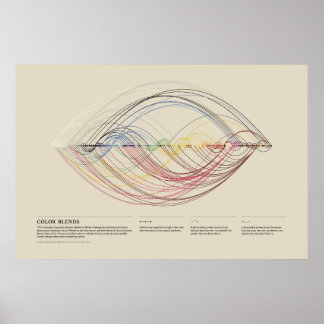 Werners färgnomenklatur - Färgblandningar Poster