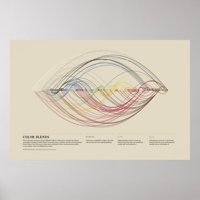Werners färgnomenklatur - Färgblandningar Poster (Framsidan)