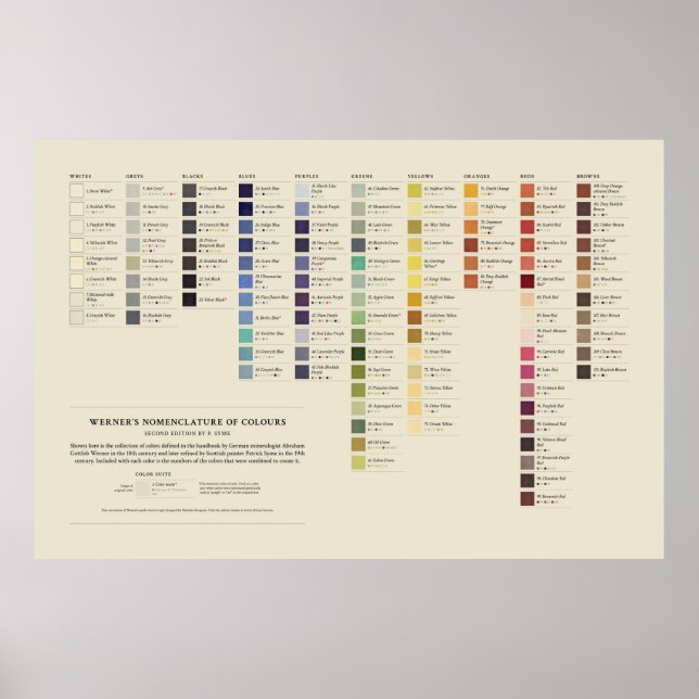 Werner's Nomenclature of Färg - Fullt Spectrum Poster (Framsidan)