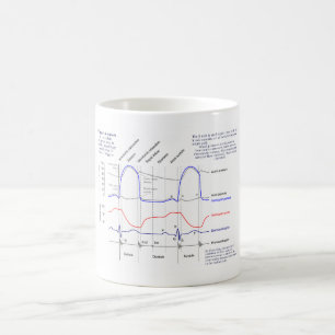 Wiggers diagram kaffemugg