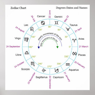 Zodiac-diagram med grader Data och Namn Poster