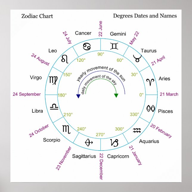 Zodiac-diagram med grader Data och Namn Poster (Framsidan)
