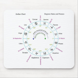 Zodiac kartlägger med graddata och namn musmatta