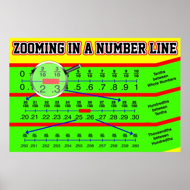 Zooma in på en decimal bildrutenummer poster (Framsidan)